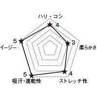 7061SC FOLKの生地グラフ